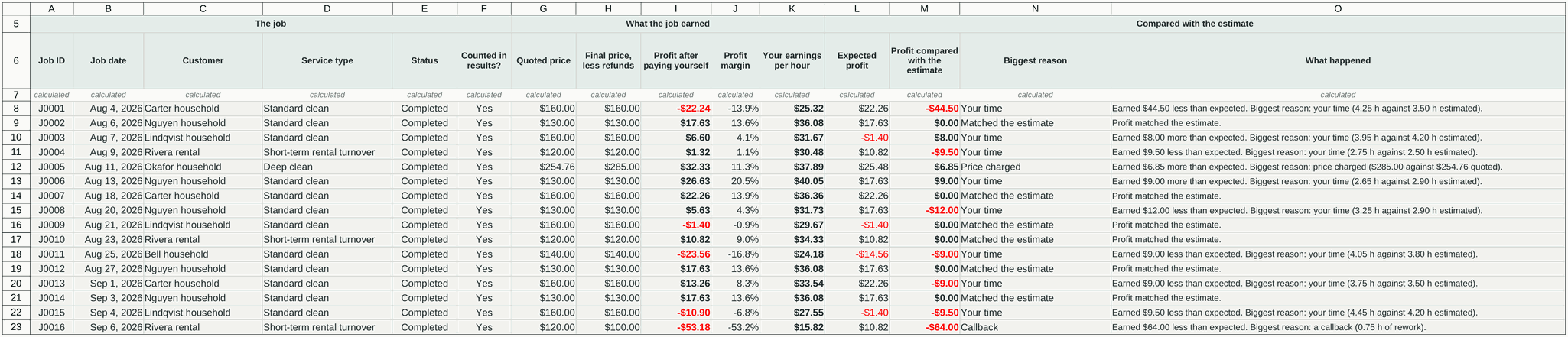 Job Profitability sheet comparing quoted and final results and explaining the largest difference.